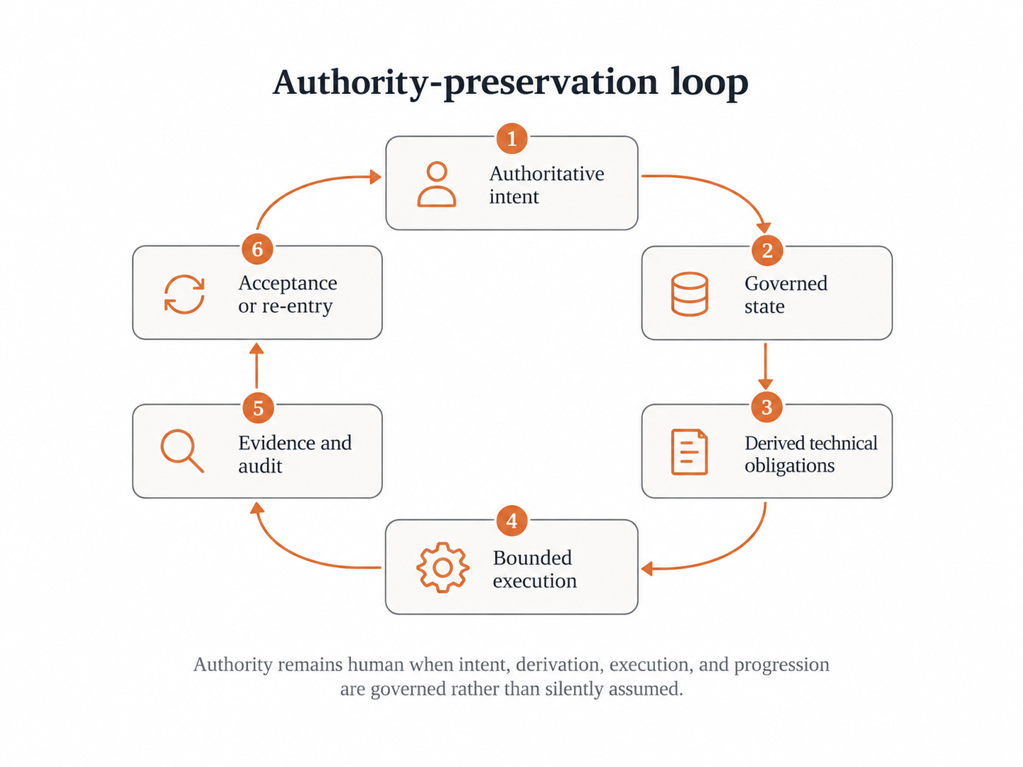 Authority-preservation loop from authoritative intent through governed state, derived obligations, bounded execution, evidence and audit, and acceptance or re-entry